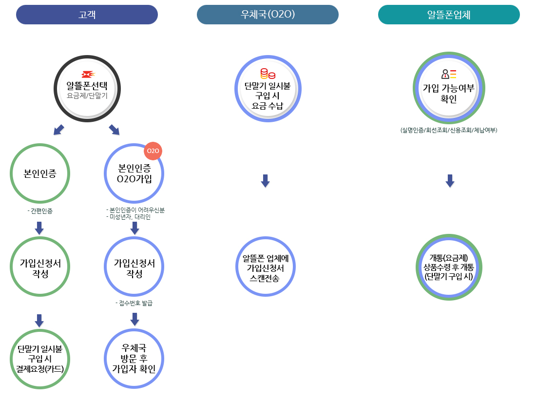 알뜰폰 인증 절차. 첫번째 고객이 알뜰폰 선택(요금제/단말기)을 하고 간편인증으로 본인인증을 한 후 가입신청서를 작성하고 단말기 일시불 구입 시 카드 결제요청 또는 본인인증이 어려우신분, 미성년자, 대리인은 O2O가입 후 가입신청서 작성하고 접수번호 발급 받고 우체국 방문 후 가입자 확인. 두번째 우체국에서 단말기 일시불 구입 시 요금 수납 후 알뜰폰 업체에 가입신청서 스캔전송. 세번째 알뜰폰업체에서 가입 가능여부 확인(실명인증/회선조회/신용조회/체납여부)하고 개통(요금제) 상품수령 후 개통(단말기 구입 시)